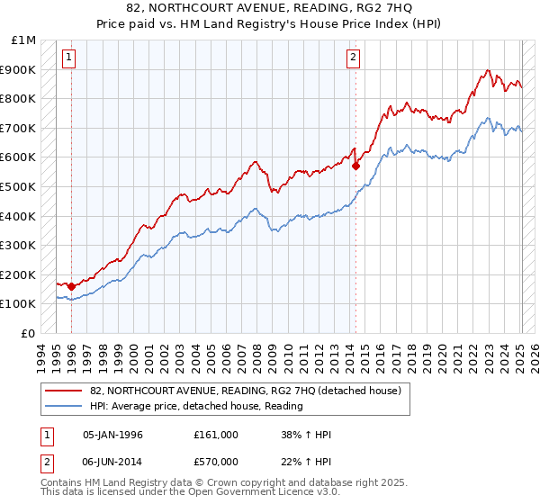82, NORTHCOURT AVENUE, READING, RG2 7HQ: Price paid vs HM Land Registry's House Price Index