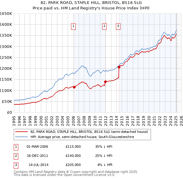 82, PARK ROAD, STAPLE HILL, BRISTOL, BS16 5LG: Price paid vs HM Land Registry's House Price Index