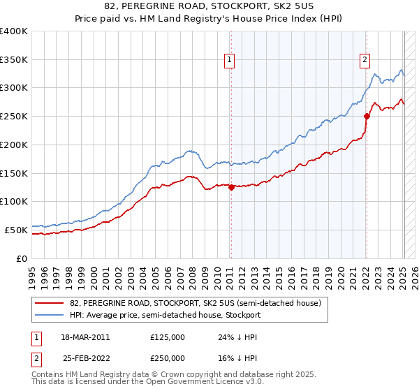82, PEREGRINE ROAD, STOCKPORT, SK2 5US: Price paid vs HM Land Registry's House Price Index