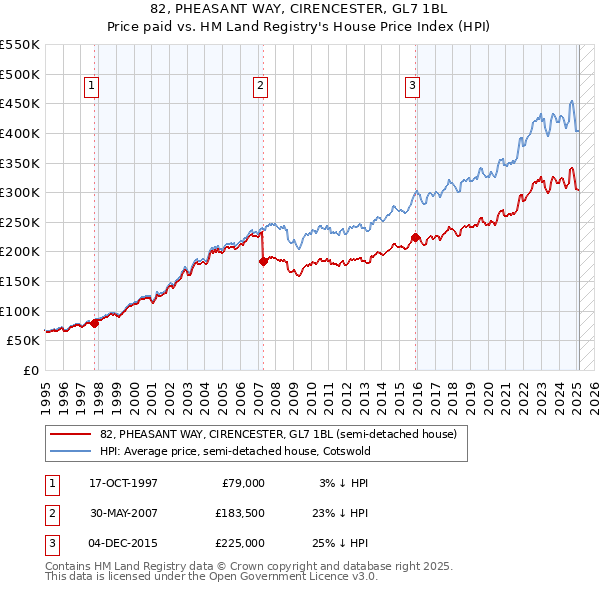 82, PHEASANT WAY, CIRENCESTER, GL7 1BL: Price paid vs HM Land Registry's House Price Index