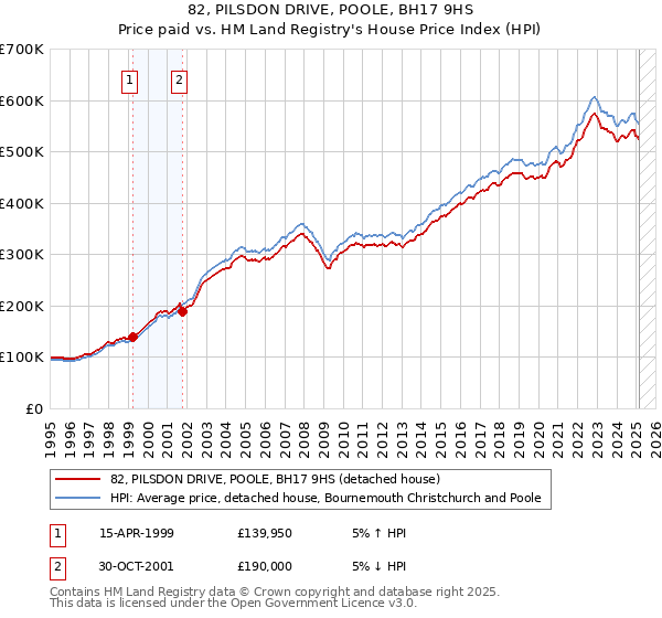 82, PILSDON DRIVE, POOLE, BH17 9HS: Price paid vs HM Land Registry's House Price Index