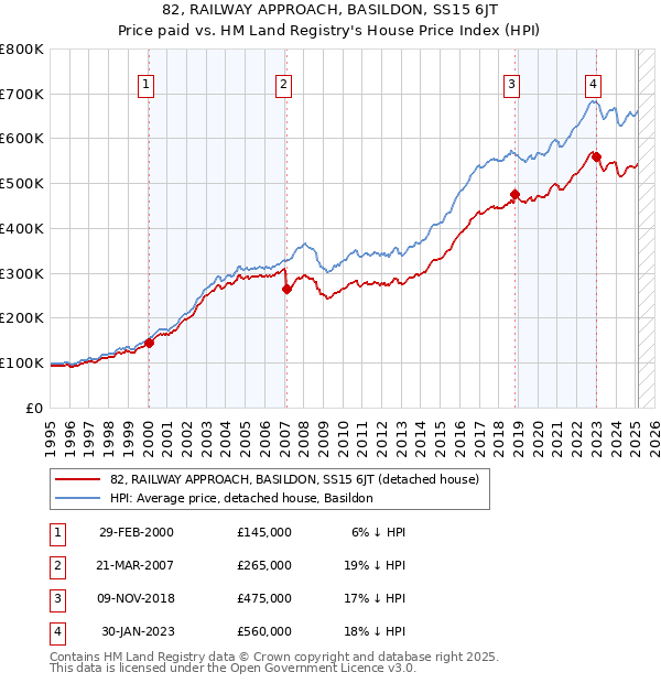 82, RAILWAY APPROACH, BASILDON, SS15 6JT: Price paid vs HM Land Registry's House Price Index