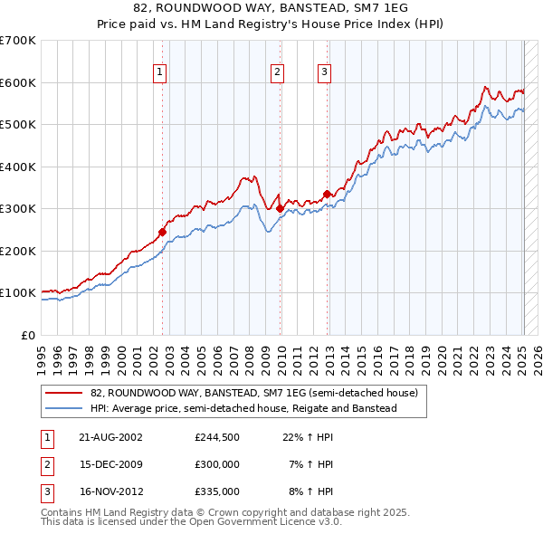 82, ROUNDWOOD WAY, BANSTEAD, SM7 1EG: Price paid vs HM Land Registry's House Price Index
