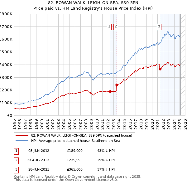 82, ROWAN WALK, LEIGH-ON-SEA, SS9 5PN: Price paid vs HM Land Registry's House Price Index