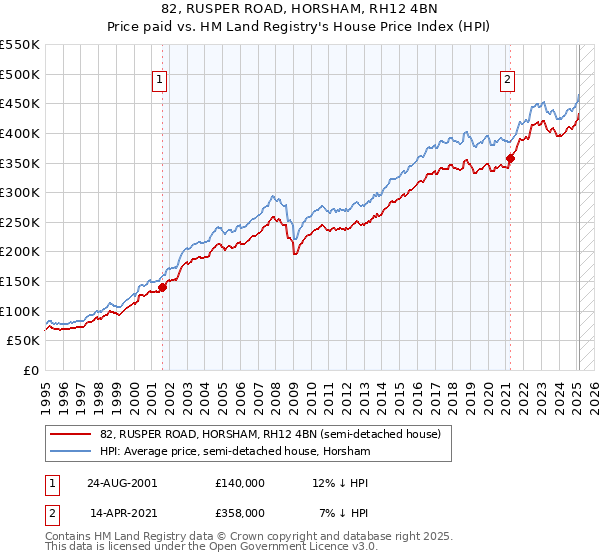 82, RUSPER ROAD, HORSHAM, RH12 4BN: Price paid vs HM Land Registry's House Price Index