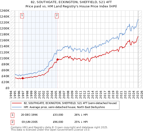 82, SOUTHGATE, ECKINGTON, SHEFFIELD, S21 4FT: Price paid vs HM Land Registry's House Price Index