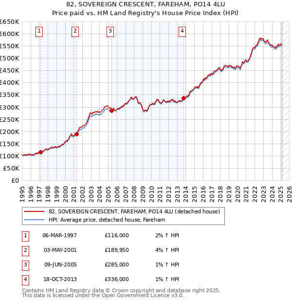 82, SOVEREIGN CRESCENT, FAREHAM, PO14 4LU: Price paid vs HM Land Registry's House Price Index