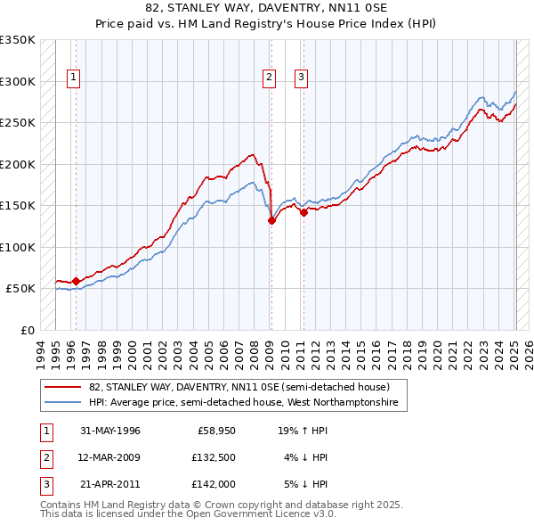 82, STANLEY WAY, DAVENTRY, NN11 0SE: Price paid vs HM Land Registry's House Price Index