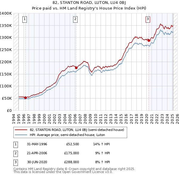 82, STANTON ROAD, LUTON, LU4 0BJ: Price paid vs HM Land Registry's House Price Index