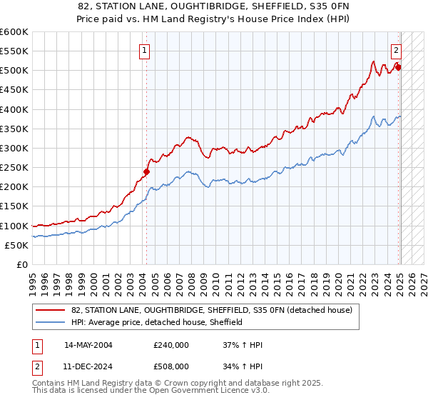 82, STATION LANE, OUGHTIBRIDGE, SHEFFIELD, S35 0FN: Price paid vs HM Land Registry's House Price Index