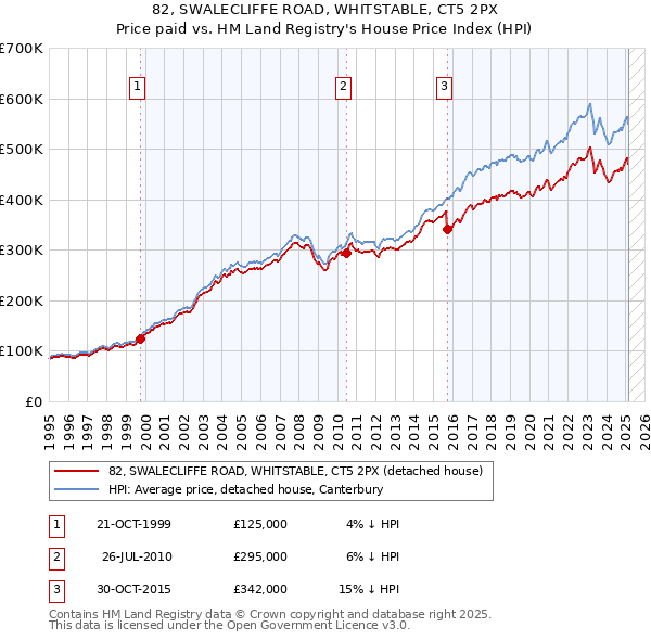 82, SWALECLIFFE ROAD, WHITSTABLE, CT5 2PX: Price paid vs HM Land Registry's House Price Index