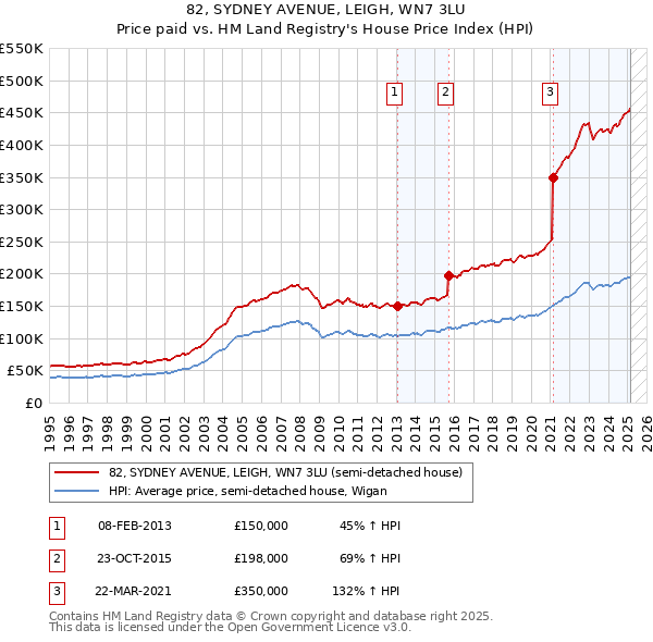 82, SYDNEY AVENUE, LEIGH, WN7 3LU: Price paid vs HM Land Registry's House Price Index