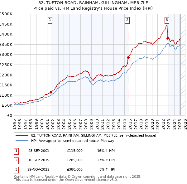 82, TUFTON ROAD, RAINHAM, GILLINGHAM, ME8 7LE: Price paid vs HM Land Registry's House Price Index
