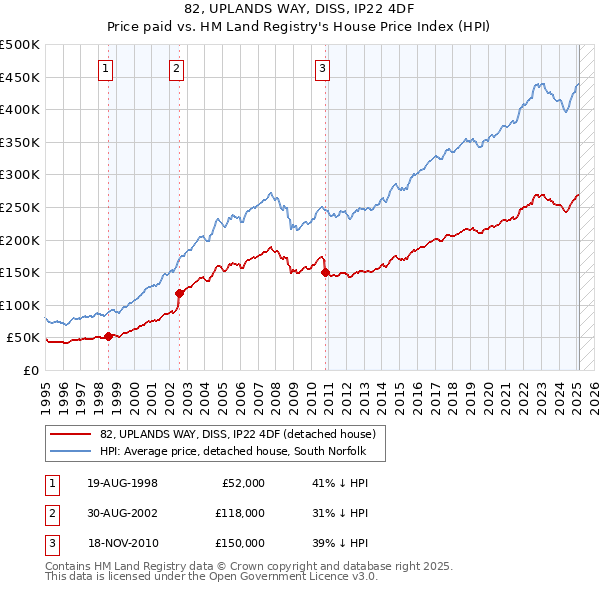 82, UPLANDS WAY, DISS, IP22 4DF: Price paid vs HM Land Registry's House Price Index