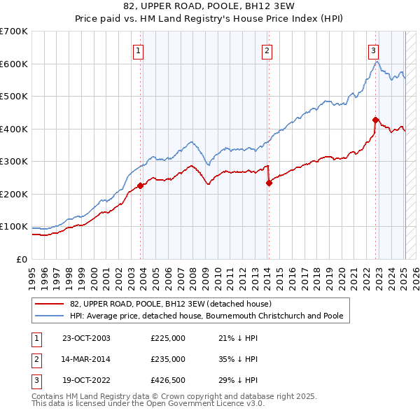 82, UPPER ROAD, POOLE, BH12 3EW: Price paid vs HM Land Registry's House Price Index