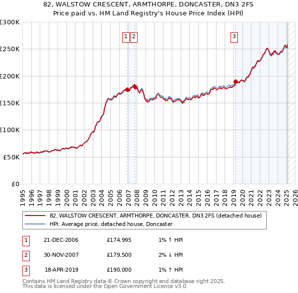 82, WALSTOW CRESCENT, ARMTHORPE, DONCASTER, DN3 2FS: Price paid vs HM Land Registry's House Price Index