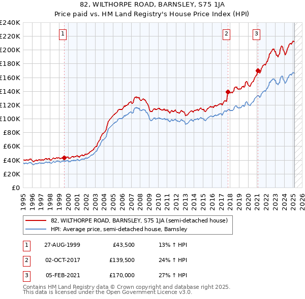82, WILTHORPE ROAD, BARNSLEY, S75 1JA: Price paid vs HM Land Registry's House Price Index