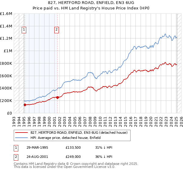 827, HERTFORD ROAD, ENFIELD, EN3 6UG: Price paid vs HM Land Registry's House Price Index