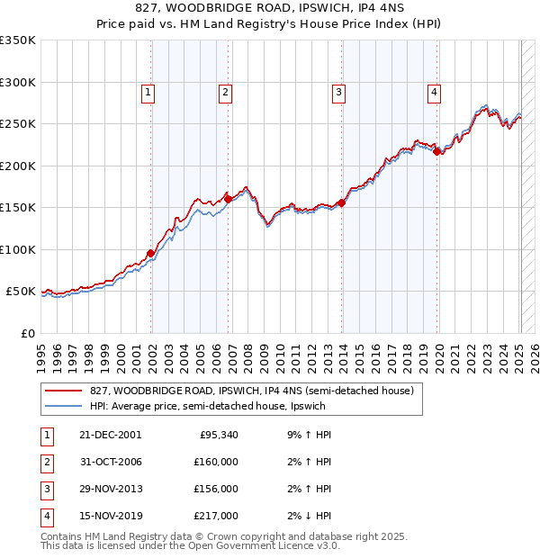 827, WOODBRIDGE ROAD, IPSWICH, IP4 4NS: Price paid vs HM Land Registry's House Price Index