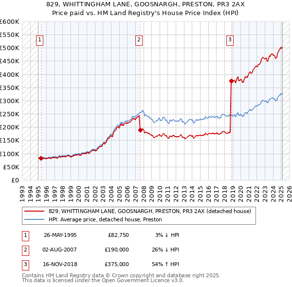 829, WHITTINGHAM LANE, GOOSNARGH, PRESTON, PR3 2AX: Price paid vs HM Land Registry's House Price Index