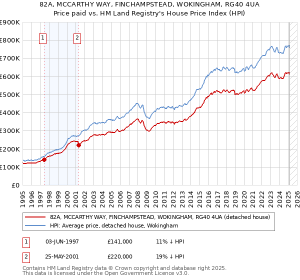 82A, MCCARTHY WAY, FINCHAMPSTEAD, WOKINGHAM, RG40 4UA: Price paid vs HM Land Registry's House Price Index