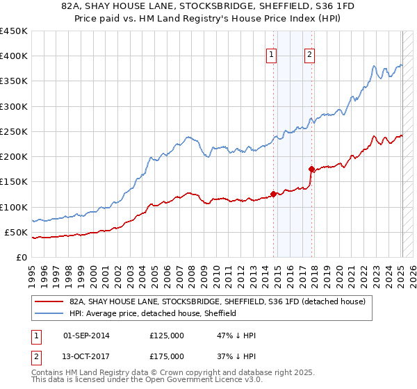 82A, SHAY HOUSE LANE, STOCKSBRIDGE, SHEFFIELD, S36 1FD: Price paid vs HM Land Registry's House Price Index
