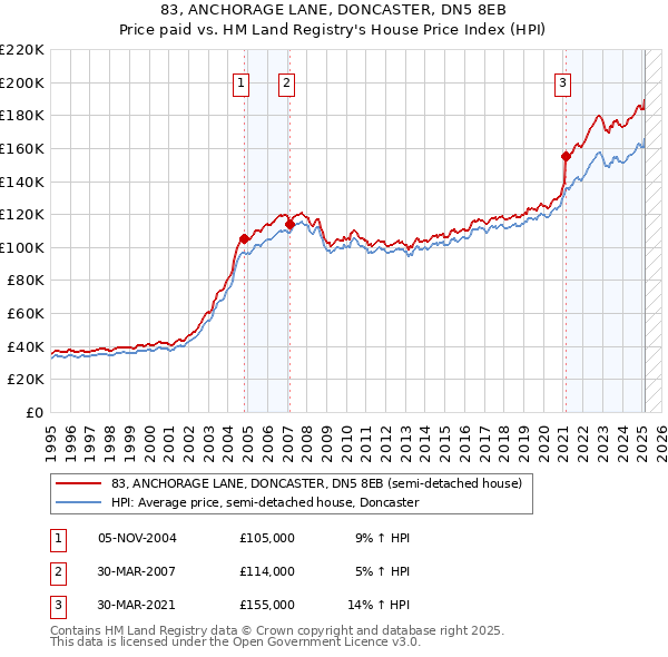 83, ANCHORAGE LANE, DONCASTER, DN5 8EB: Price paid vs HM Land Registry's House Price Index