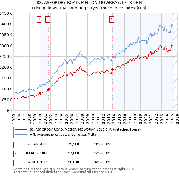 83, ASFORDBY ROAD, MELTON MOWBRAY, LE13 0HN: Price paid vs HM Land Registry's House Price Index