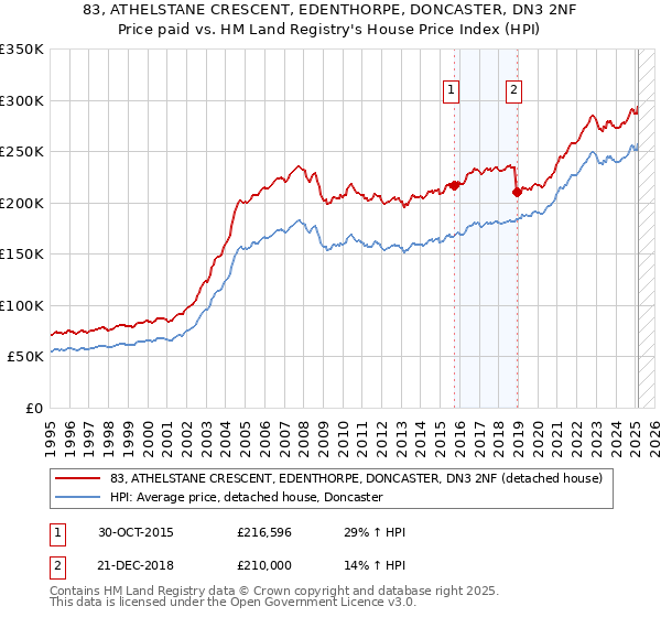 83, ATHELSTANE CRESCENT, EDENTHORPE, DONCASTER, DN3 2NF: Price paid vs HM Land Registry's House Price Index