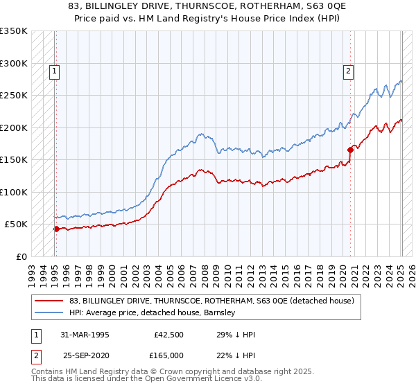 83, BILLINGLEY DRIVE, THURNSCOE, ROTHERHAM, S63 0QE: Price paid vs HM Land Registry's House Price Index
