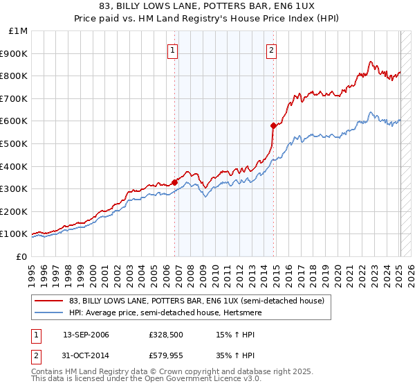 83, BILLY LOWS LANE, POTTERS BAR, EN6 1UX: Price paid vs HM Land Registry's House Price Index
