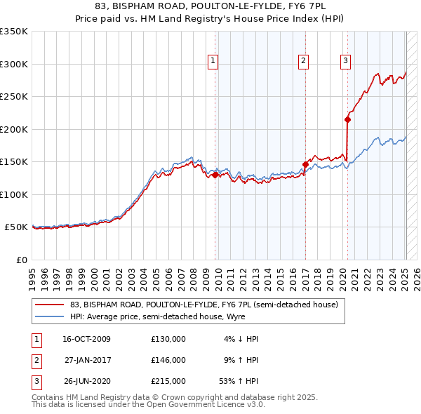 83, BISPHAM ROAD, POULTON-LE-FYLDE, FY6 7PL: Price paid vs HM Land Registry's House Price Index