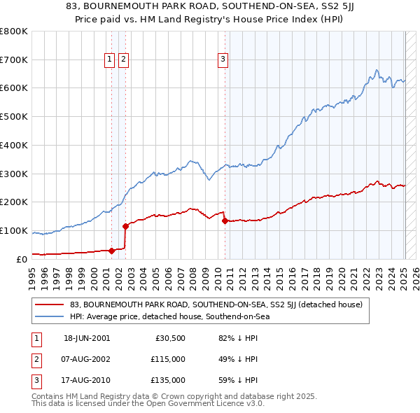 83, BOURNEMOUTH PARK ROAD, SOUTHEND-ON-SEA, SS2 5JJ: Price paid vs HM Land Registry's House Price Index