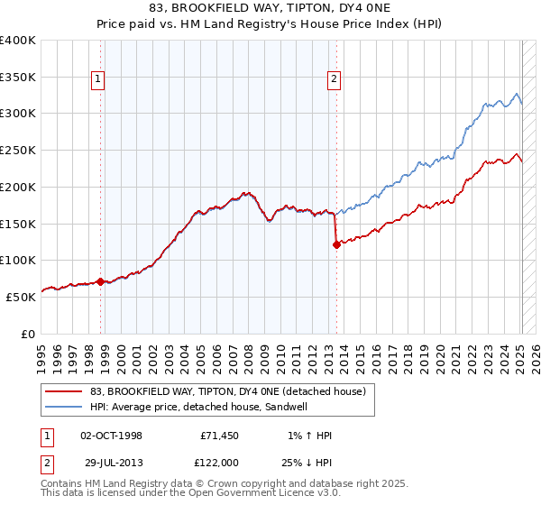 83, BROOKFIELD WAY, TIPTON, DY4 0NE: Price paid vs HM Land Registry's House Price Index