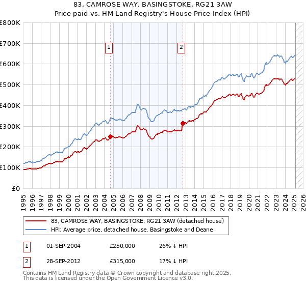 83, CAMROSE WAY, BASINGSTOKE, RG21 3AW: Price paid vs HM Land Registry's House Price Index