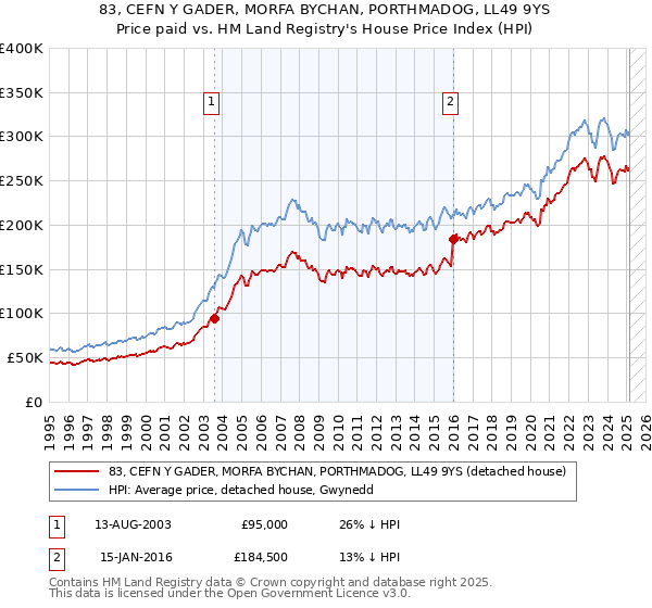 83, CEFN Y GADER, MORFA BYCHAN, PORTHMADOG, LL49 9YS: Price paid vs HM Land Registry's House Price Index
