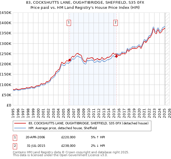 83, COCKSHUTTS LANE, OUGHTIBRIDGE, SHEFFIELD, S35 0FX: Price paid vs HM Land Registry's House Price Index