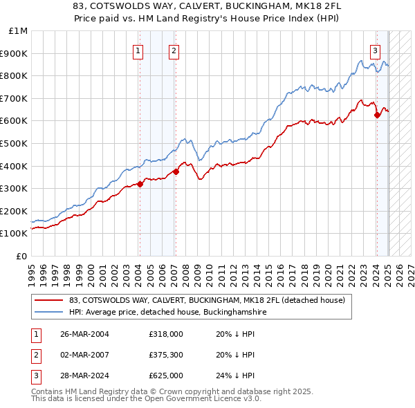 83, COTSWOLDS WAY, CALVERT, BUCKINGHAM, MK18 2FL: Price paid vs HM Land Registry's House Price Index