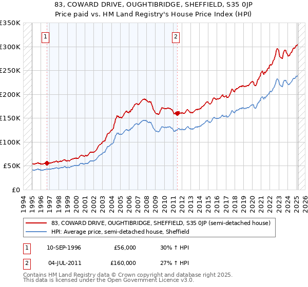 83, COWARD DRIVE, OUGHTIBRIDGE, SHEFFIELD, S35 0JP: Price paid vs HM Land Registry's House Price Index