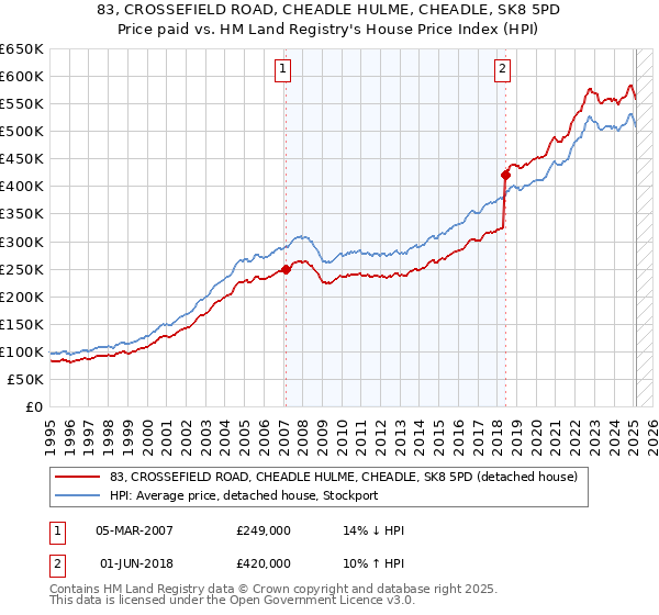 83, CROSSEFIELD ROAD, CHEADLE HULME, CHEADLE, SK8 5PD: Price paid vs HM Land Registry's House Price Index