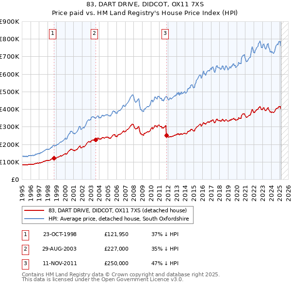 83, DART DRIVE, DIDCOT, OX11 7XS: Price paid vs HM Land Registry's House Price Index