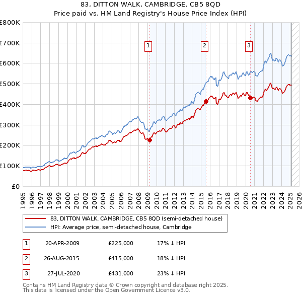 83, DITTON WALK, CAMBRIDGE, CB5 8QD: Price paid vs HM Land Registry's House Price Index