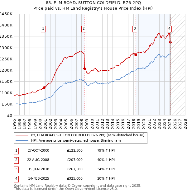 83, ELM ROAD, SUTTON COLDFIELD, B76 2PQ: Price paid vs HM Land Registry's House Price Index
