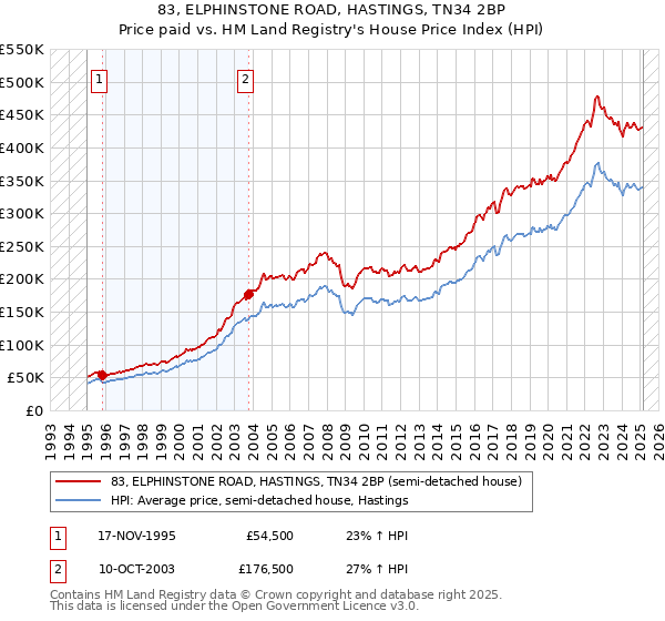 83, ELPHINSTONE ROAD, HASTINGS, TN34 2BP: Price paid vs HM Land Registry's House Price Index