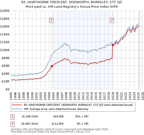 83, HAWTHORNE CRESCENT, DODWORTH, BARNSLEY, S75 3JZ: Price paid vs HM Land Registry's House Price Index