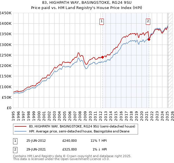 83, HIGHPATH WAY, BASINGSTOKE, RG24 9SU: Price paid vs HM Land Registry's House Price Index
