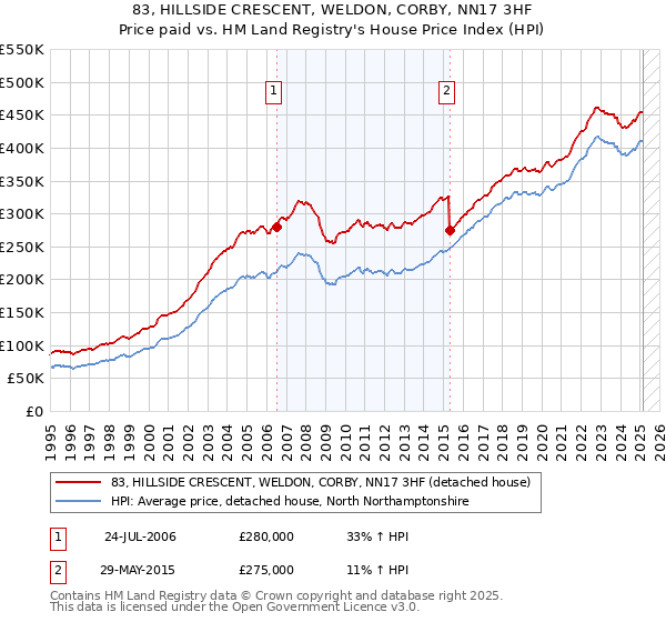 83, HILLSIDE CRESCENT, WELDON, CORBY, NN17 3HF: Price paid vs HM Land Registry's House Price Index