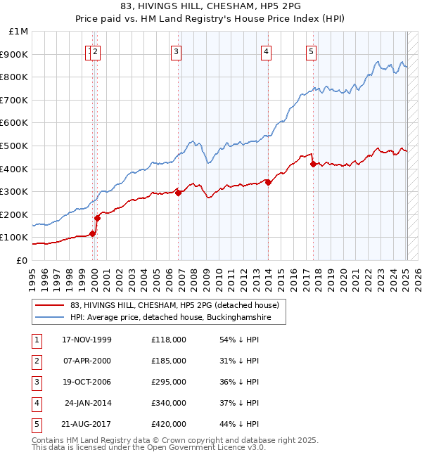 83, HIVINGS HILL, CHESHAM, HP5 2PG: Price paid vs HM Land Registry's House Price Index