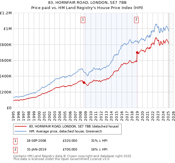 83, HORNFAIR ROAD, LONDON, SE7 7BB: Price paid vs HM Land Registry's House Price Index