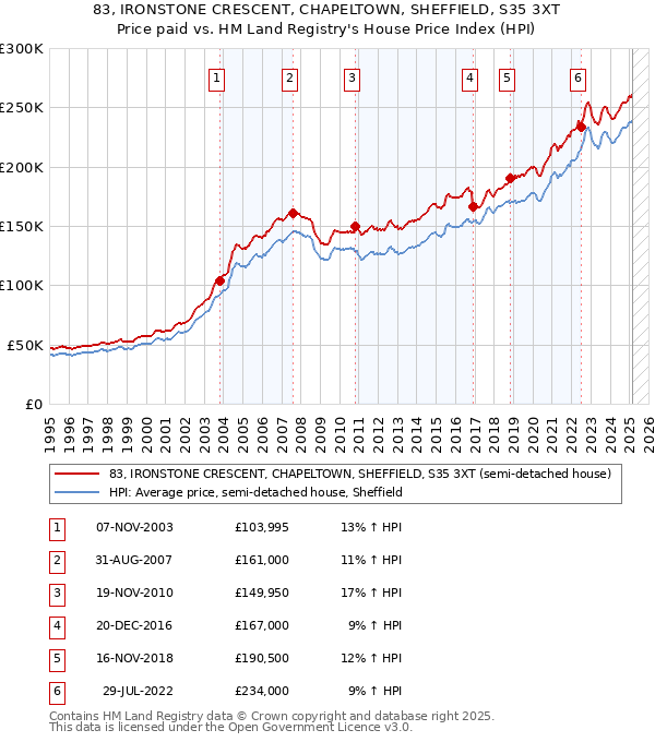 83, IRONSTONE CRESCENT, CHAPELTOWN, SHEFFIELD, S35 3XT: Price paid vs HM Land Registry's House Price Index